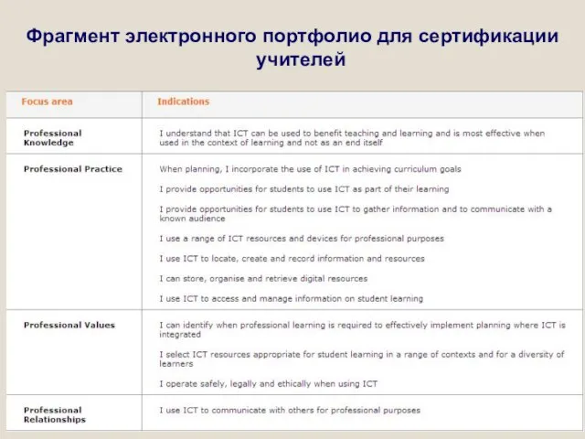 Фрагмент электронного портфолио для сертификации учителей