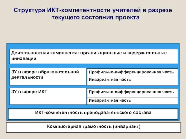 Структура ИКТ-компетентности учителей в разрезе текущего состояния проекта Компьютерная грамотность (инвариант) ИКТ-компетентность