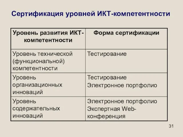 Сертификация уровней ИКТ-компетентности