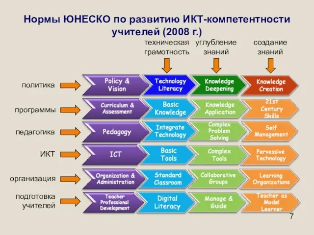 техническая грамотность углубление знаний создание знаний политика программы педагогика ИКТ организация подготовка