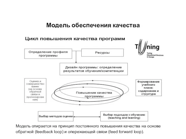 Модель обеспечения качества Модель опирается на принцип постоянного повышения качества на основе