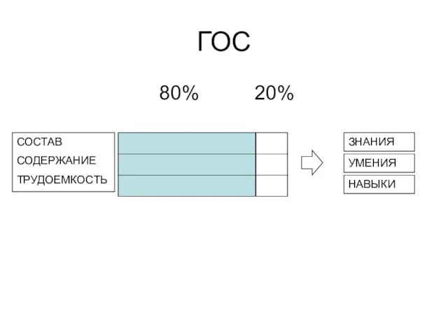 ГОС 80% 20% СОСТАВ СОДЕРЖАНИЕ ТРУДОЕМКОСТЬ ЗНАНИЯ УМЕНИЯ НАВЫКИ