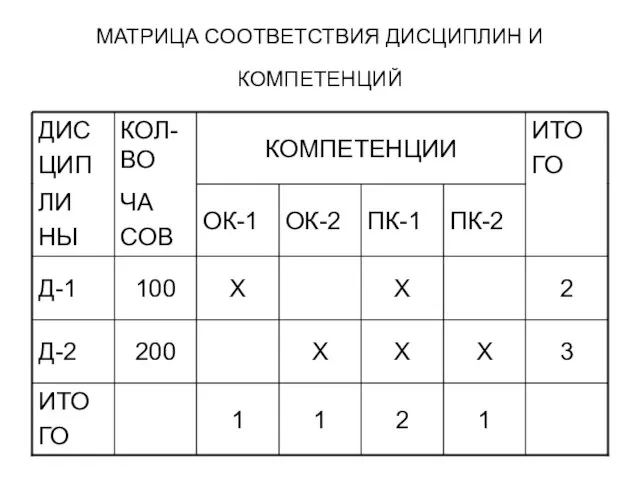 МАТРИЦА СООТВЕТСТВИЯ ДИСЦИПЛИН И КОМПЕТЕНЦИЙ