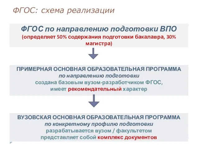 ФГОС: схема реализации