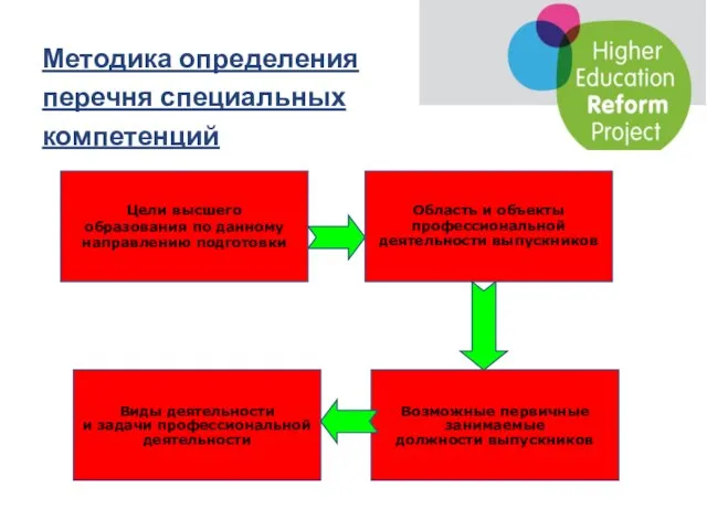 Методика определения перечня специальных компетенций