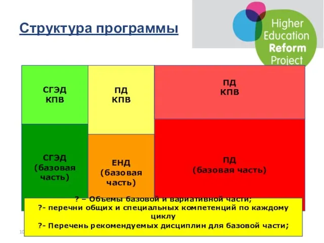 Структура программы 10.11.2011 СГЭД (базовая часть) ЕНД (базовая часть) ПД (базовая часть)