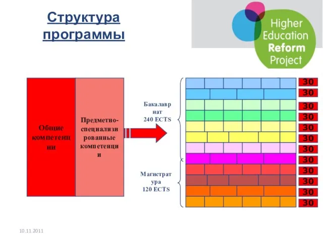 10.11.2011 Структура программы Общие компетенции Предметно- специализи рованные компетенции Бакалавриат 240 ECTS Магистратура 120 ECTS