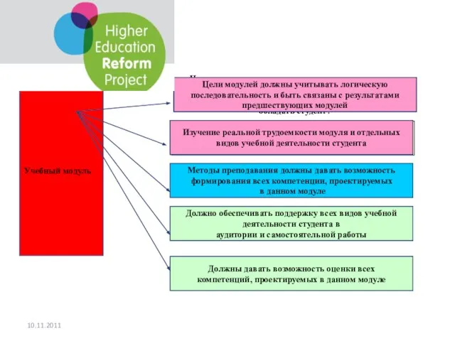 10.11.2011 Учебный модуль Цели модуля Организация учебной деятельности студента Методы обучения Методы