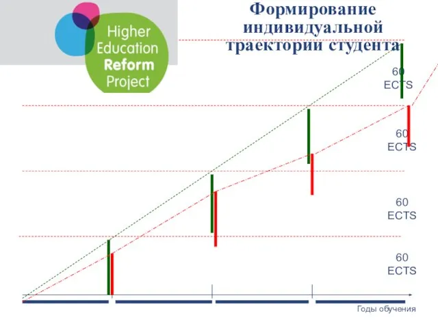 Формирование индивидуальной траектории студента Годы обучения 60 ECTS 60 ECTS 60 ECTS 60 ECTS