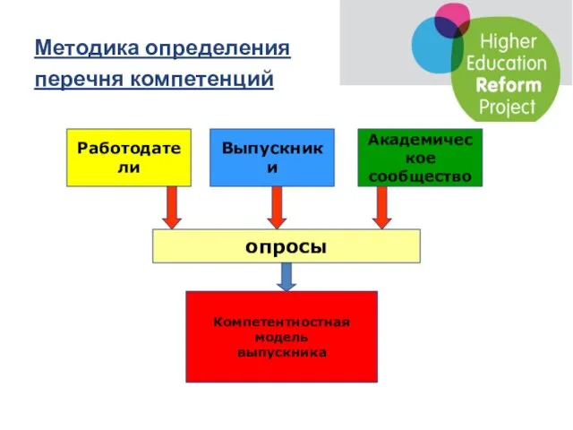 Методика определения перечня компетенций