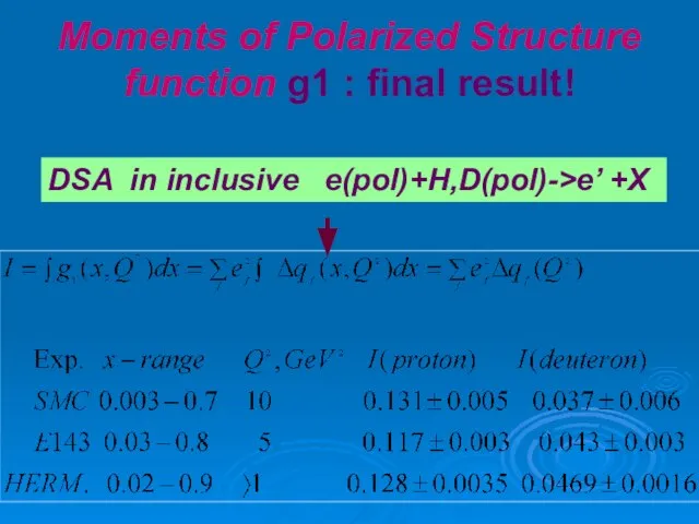 Moments of Polarized Structure function g1 : final result! DSA in inclusive e(pol)+H,D(pol)->e’ +X