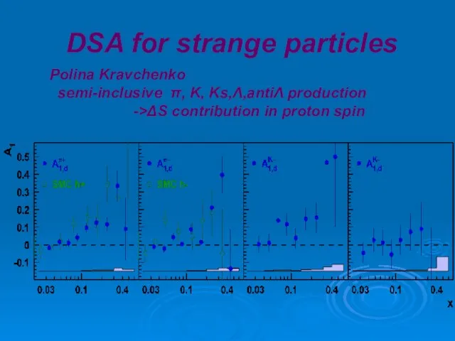 DSA for strange particles Polina Kravchenko semi-inclusive π, K, Ks,Λ,antiΛ production ->ΔS contribution in proton spin