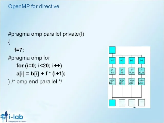 OpenMP for directive #pragma omp parallel private(f) { f=7; #pragma omp for