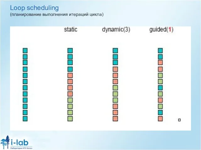 Loop scheduling (планирование выполнения итераций цикла)