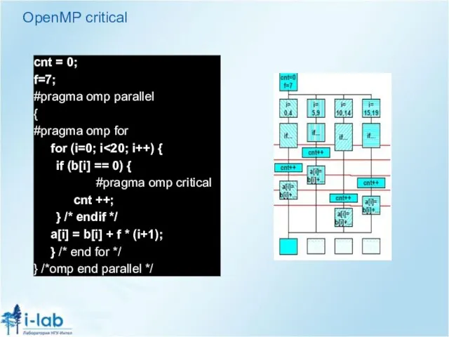 OpenMP critical cnt = 0; f=7; #pragma omp parallel { #pragma omp