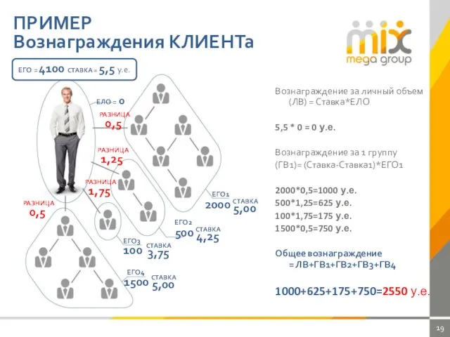 ПРИМЕР Вознаграждения КЛИЕНТа ЕЛО = 0 ЕГО2 ЕГО3 ЕГО4 Вознаграждение за личный