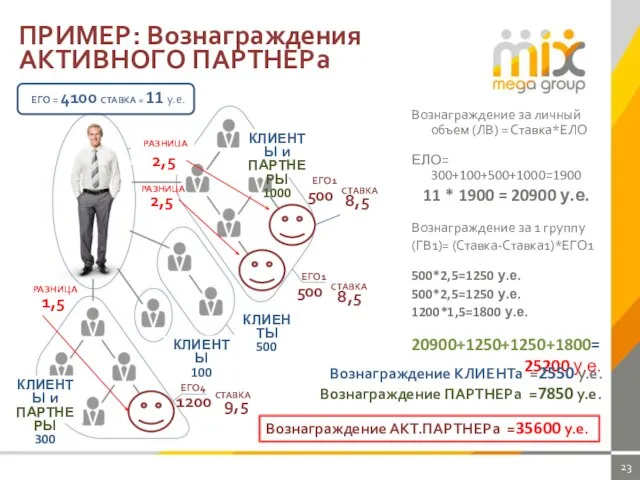 ПРИМЕР: Вознаграждения АКТИВНОГО ПАРТНЕРа ЕГО2 ЕГО3 Вознаграждение за личный объем (ЛВ) =