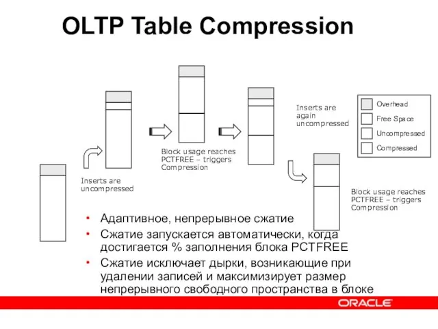 OLTP Table Compression Overhead Free Space Uncompressed Compressed Inserts are uncompressed Block