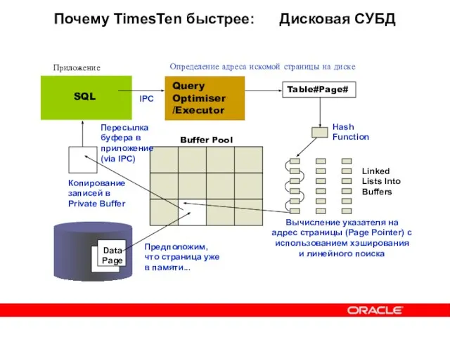 Почему TimesTen быстрее: Дисковая СУБД Buffer Pool Приложение SQL Копирование записей в