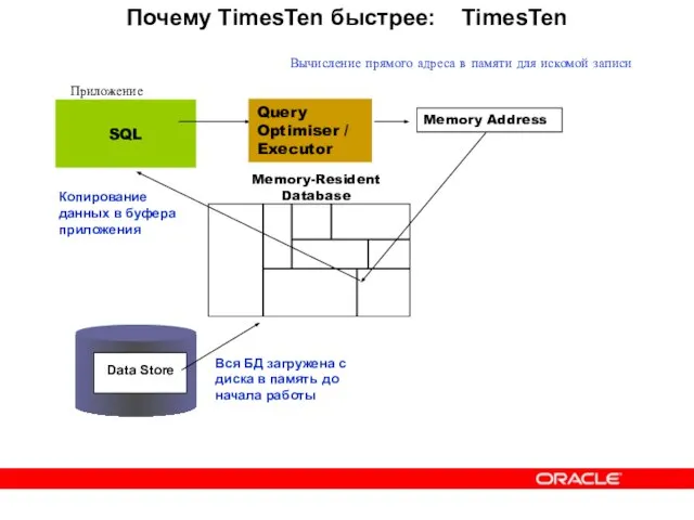 Почему TimesTen быстрее: TimesTen Memory-Resident Database Приложение SQL Вся БД загружена с
