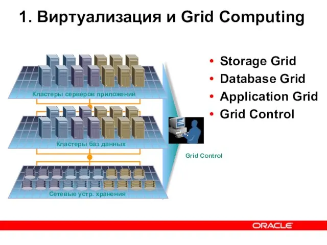 1. Виртуализация и Grid Computing Кластеры серверов приложений Кластеры баз данных Сетевые