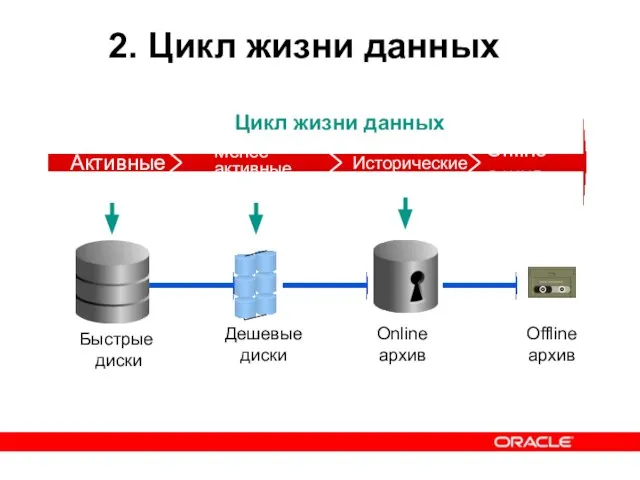 2. Цикл жизни данных Быстрые диски Дешевые диски Online архив Активные Менее