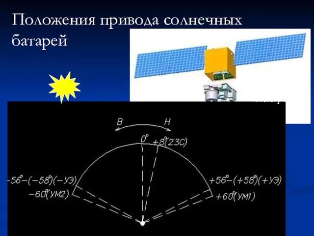Спутник «Метеор-М» Положения привода солнечных батарей