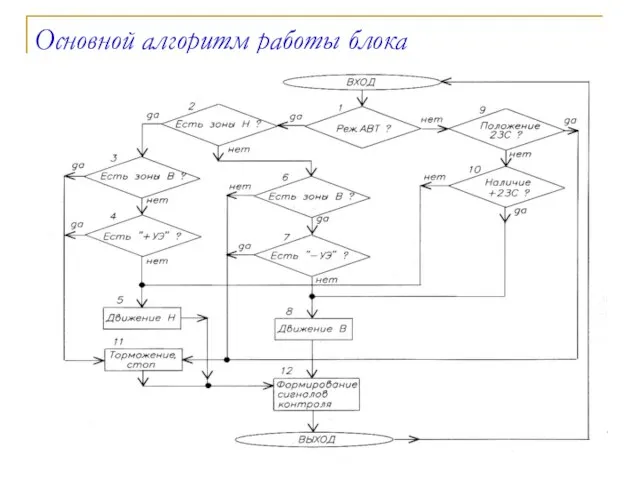 Основной алгоритм работы блока