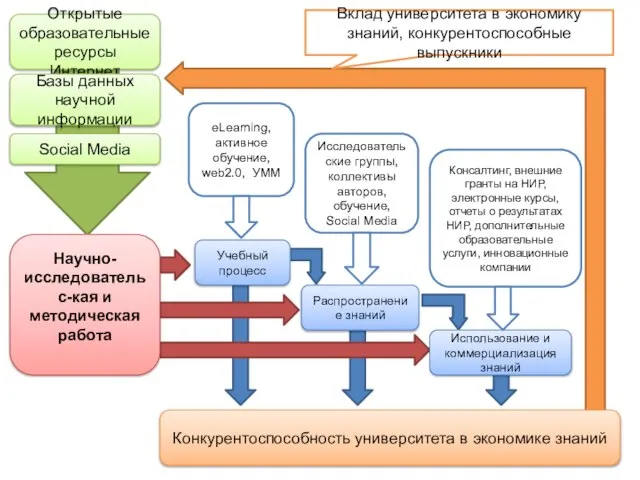 Открытые образовательные ресурсы Интернет Базы данных научной информации Научно-исследовательс-кая и методическая работа