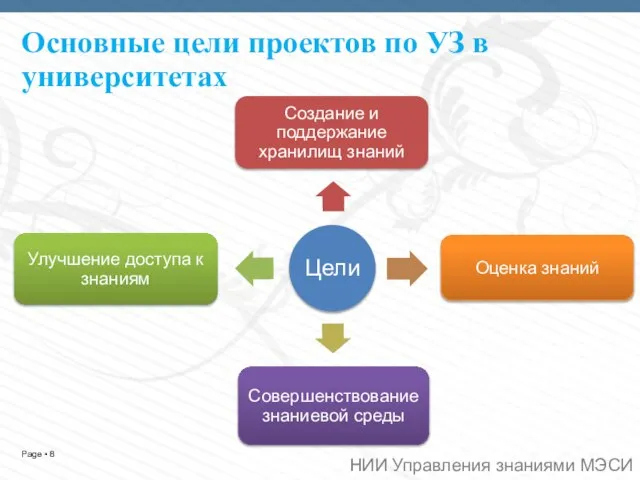 Основные цели проектов по УЗ в университетах НИИ Управления знаниями МЭСИ