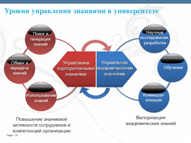 Поиск и генерация знаний Научные исследования, разработки Использование знаний Обмен и передача