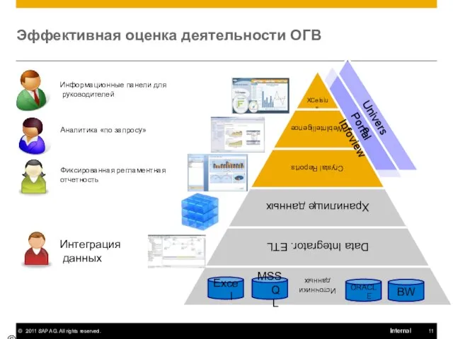 Эффективная оценка деятельности ОГВ © SAP 2008 / Page Источники данных Data