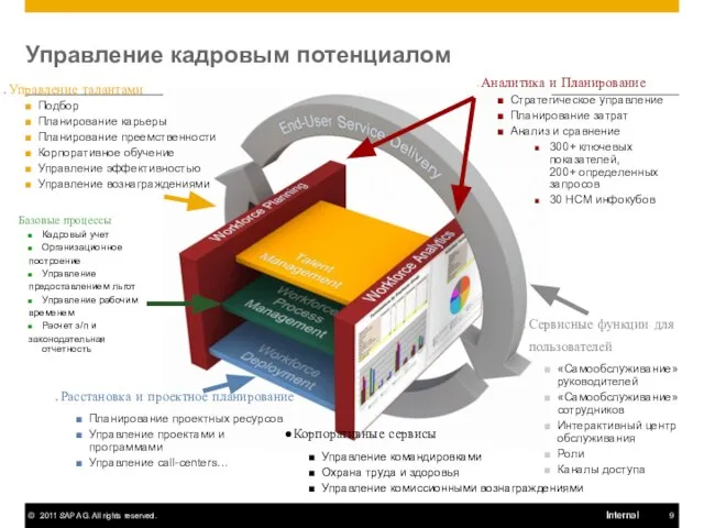 Управление кадровым потенциалом Аналитика и Планирование Стратегическое управление Планирование затрат Анализ и