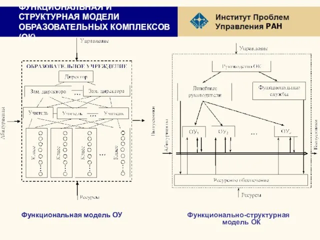 ФУНКЦИОНАЛЬНАЯ И СТРУКТУРНАЯ МОДЕЛИ ОБРАЗОВАТЕЛЬНЫХ КОМПЛЕКСОВ (ОК) Функциональная модель ОУ Функционально-структурная модель ОК Функциональная модель ОУ