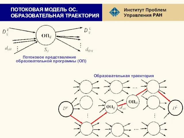 ПОТОКОВАЯ МОДЕЛЬ ОС. ОБРАЗОВАТЕЛЬНАЯ ТРАЕКТОРИЯ Потоковое представление образовательной программы (ОП) Образовательная траектория