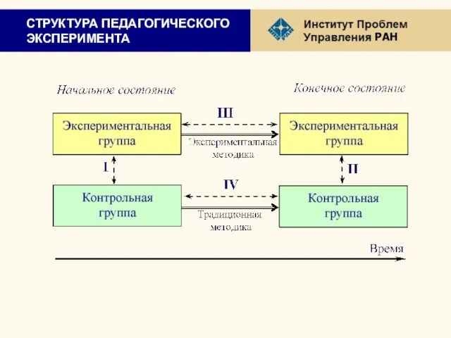 СТРУКТУРА ПЕДАГОГИЧЕСКОГО ЭКСПЕРИМЕНТА