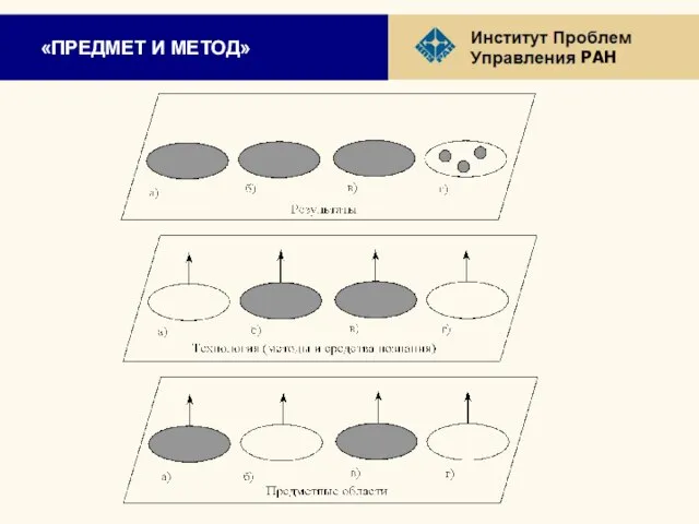 «ПРЕДМЕТ И МЕТОД»