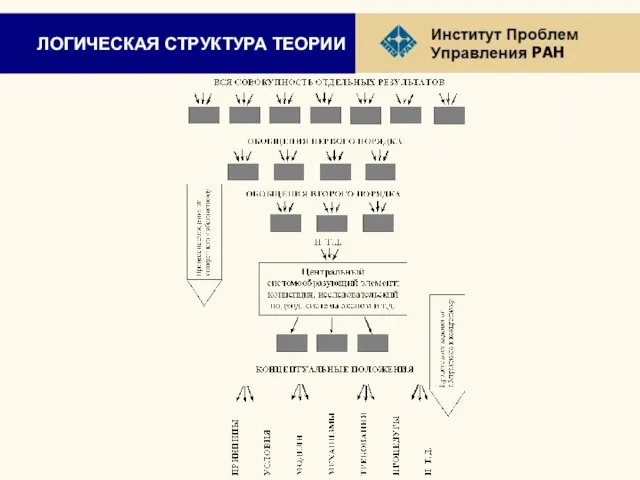 ЛОГИЧЕСКАЯ СТРУКТУРА ТЕОРИИ