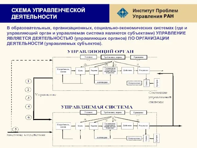 СХЕМА УПРАВЛЕНЧЕСКОЙ ДЕЯТЕЛЬНОСТИ В образовательных, организационных, социально-экономических системах (где и управляющий орган