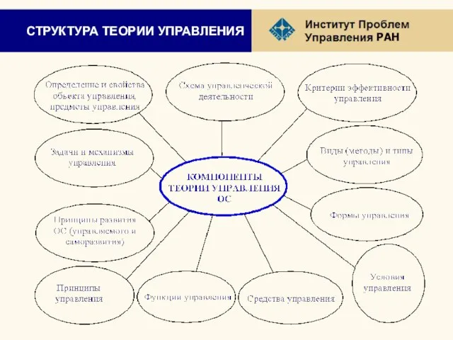 СТРУКТУРА ТЕОРИИ УПРАВЛЕНИЯ