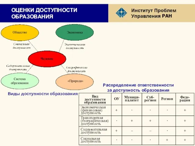 ОЦЕНКИ ДОСТУПНОСТИ ОБРАЗОВАНИЯ Виды доступности образования Распределение ответственности за доступность образования