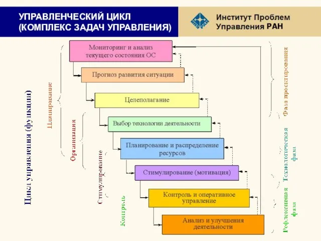 УПРАВЛЕНЧЕСКИЙ ЦИКЛ (КОМПЛЕКС ЗАДАЧ УПРАВЛЕНИЯ)