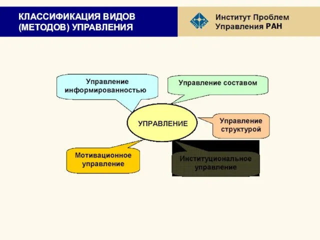 КЛАССИФИКАЦИЯ ВИДОВ (МЕТОДОВ) УПРАВЛЕНИЯ