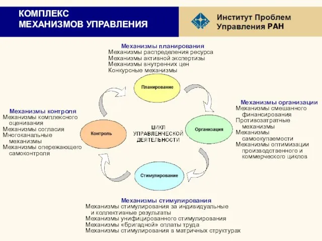 КОМПЛЕКС МЕХАНИЗМОВ УПРАВЛЕНИЯ Механизмы планирования Механизмы распределения ресурса Механизмы активной экспертизы Механизмы