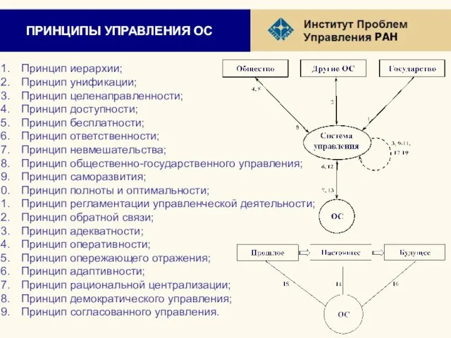 ПРИНЦИПЫ УПРАВЛЕНИЯ ОС Принцип иерархии; Принцип унификации; Принцип целенаправленности; Принцип доступности; Принцип