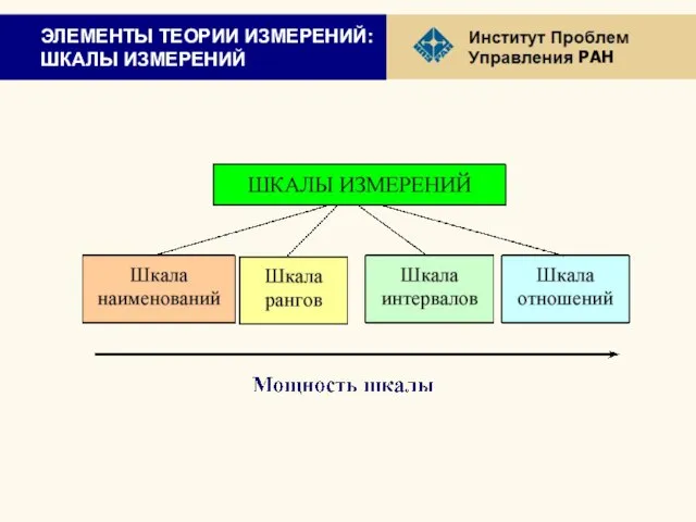 ЭЛЕМЕНТЫ ТЕОРИИ ИЗМЕРЕНИЙ: ШКАЛЫ ИЗМЕРЕНИЙ