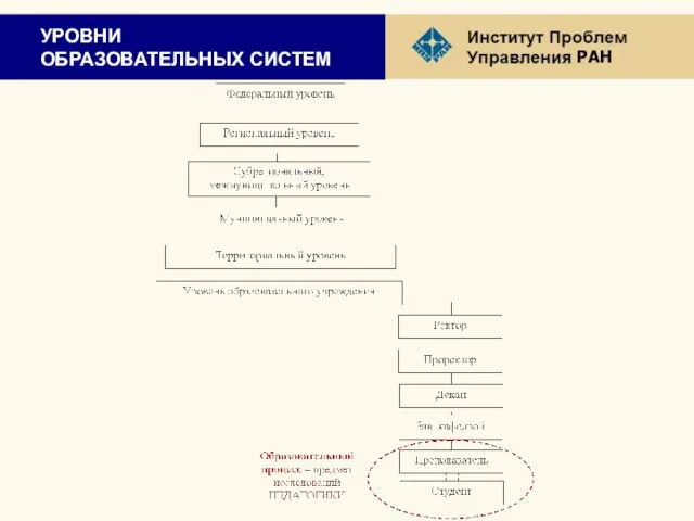 УРОВНИ ОБРАЗОВАТЕЛЬНЫХ СИСТЕМ