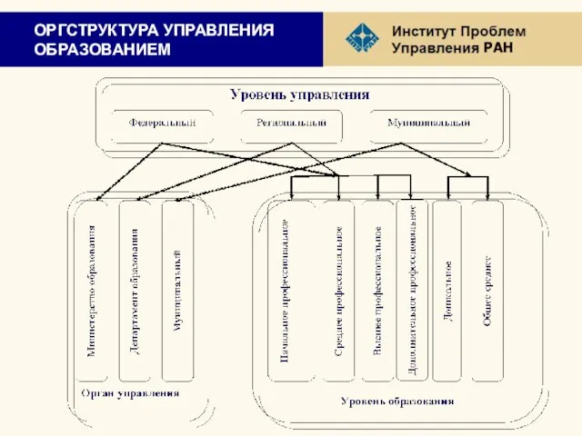 ОРГСТРУКТУРА УПРАВЛЕНИЯ ОБРАЗОВАНИЕМ