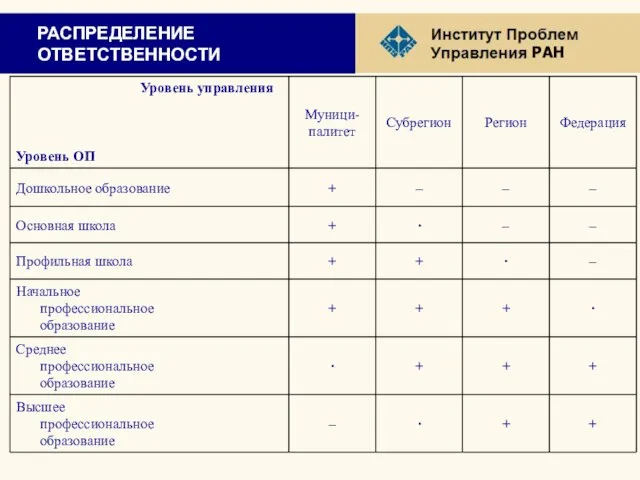 РАСПРЕДЕЛЕНИЕ ОТВЕТСТВЕННОСТИ