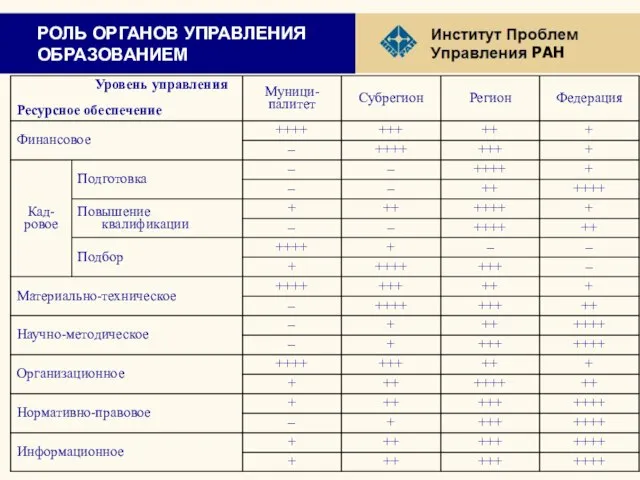 РОЛЬ ОРГАНОВ УПРАВЛЕНИЯ ОБРАЗОВАНИЕМ